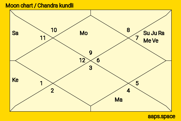 Niti Taylor chandra kundli or moon chart